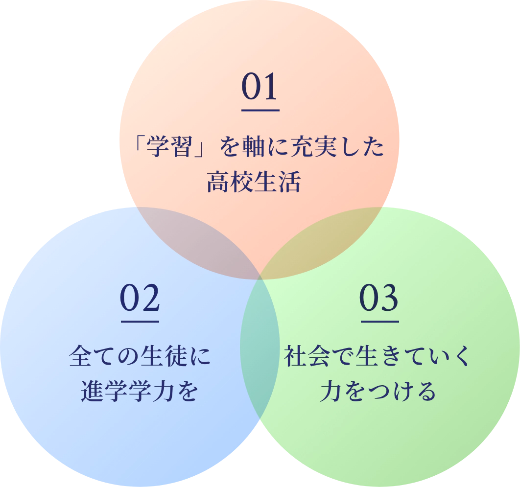 01.「学習」を軸に充実した高校生活／02.全ての生徒に進学学力を／03.社会で生きていく力をつける