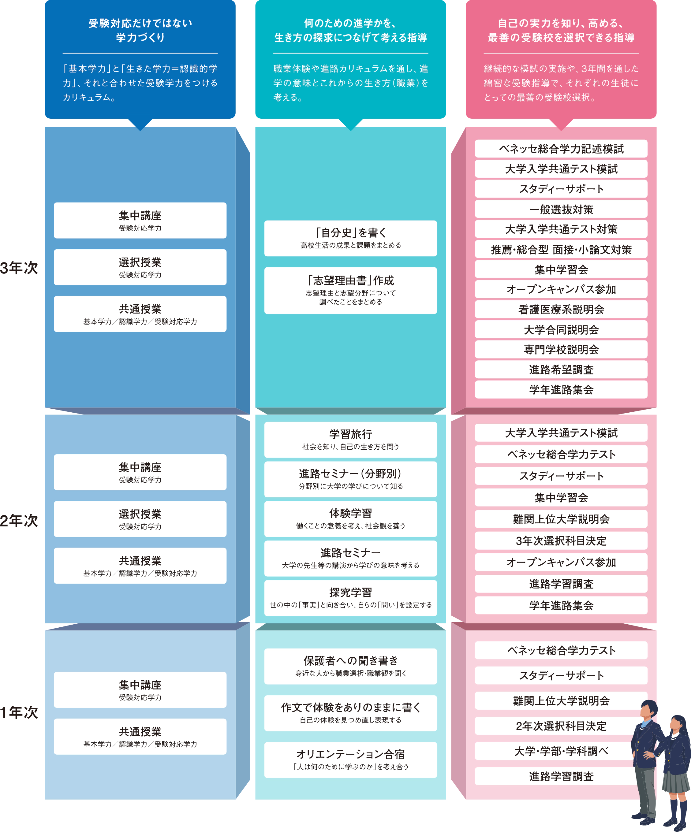 受験対応だけではない学力づくり／何のための進学かを、生き方の探求につなげて考える指導／事故の実力を知り、高める、最善の受験校を選択できる指導