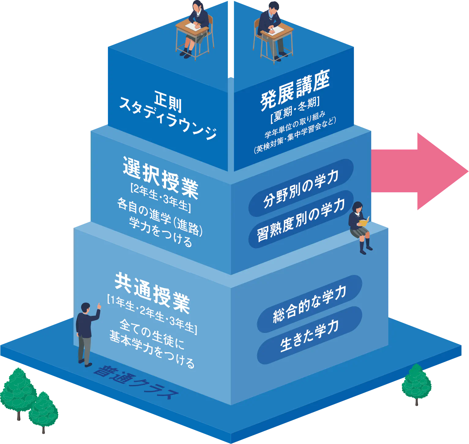 授業では基礎学力の定着から難関大学の受験対策まで幅広く対応