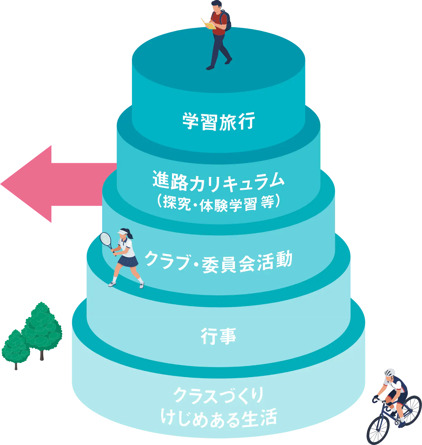 体験学習や学習旅行で、社会を見る目を養います。